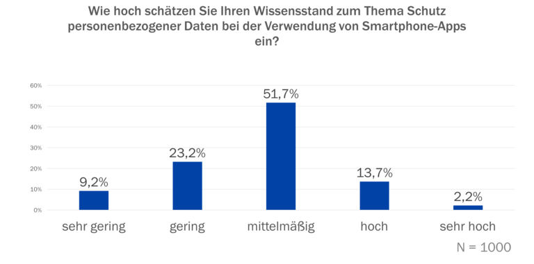 Datenschutz im Smartphone: Subjektiver Wissensstand 