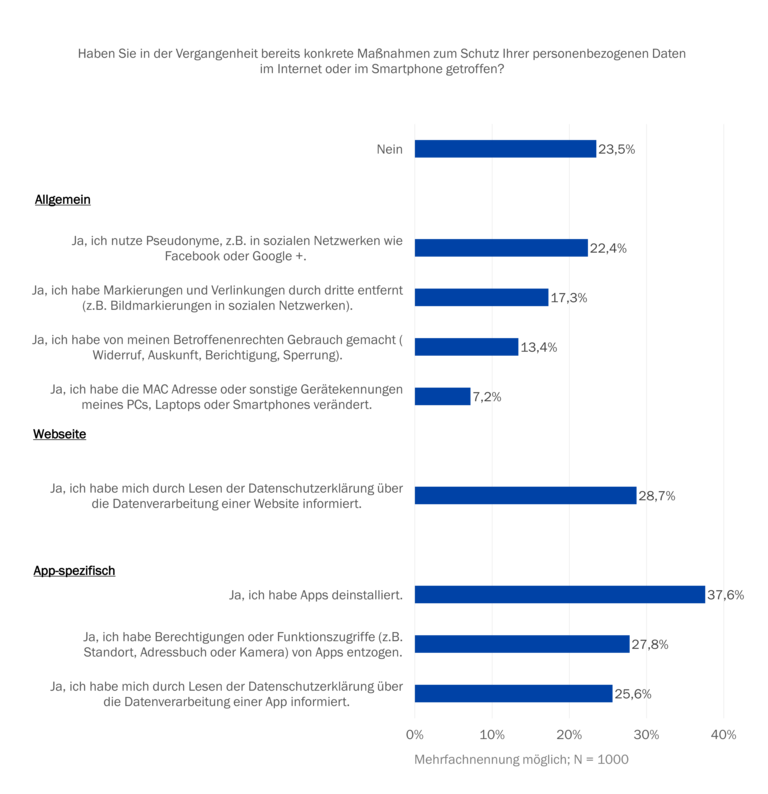 Datenschutz im Smartphone: Maßnahmen 