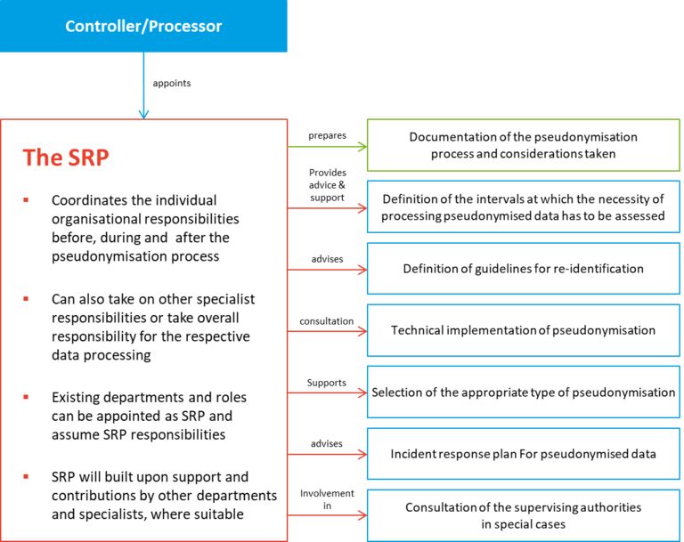 Process_of_Pseudonymisation.png 